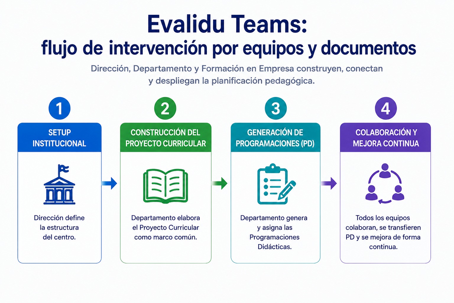 EvaliduTeams Fase 3: programaciones didácticas desde el Proyecto Curricular